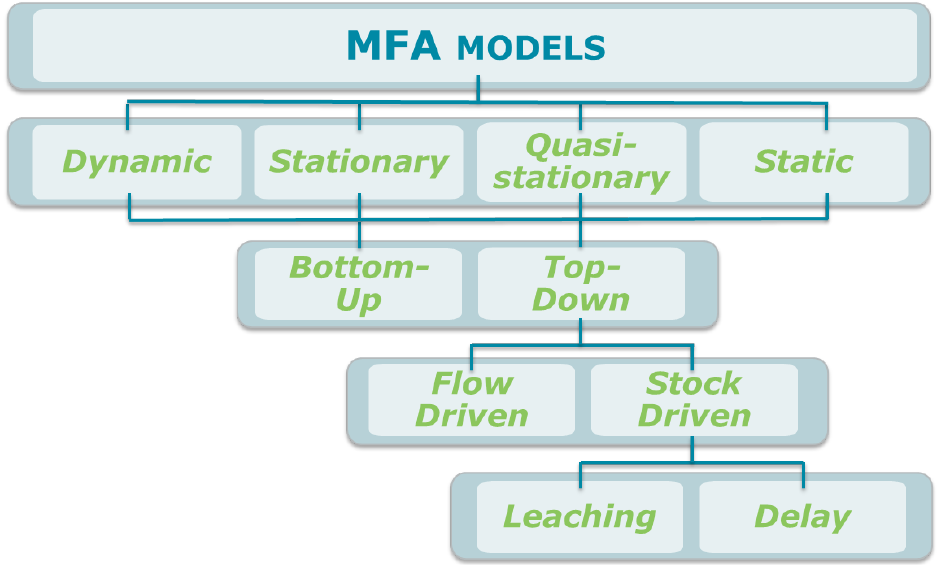 image - MFA Models and approaches used for estimating material stock