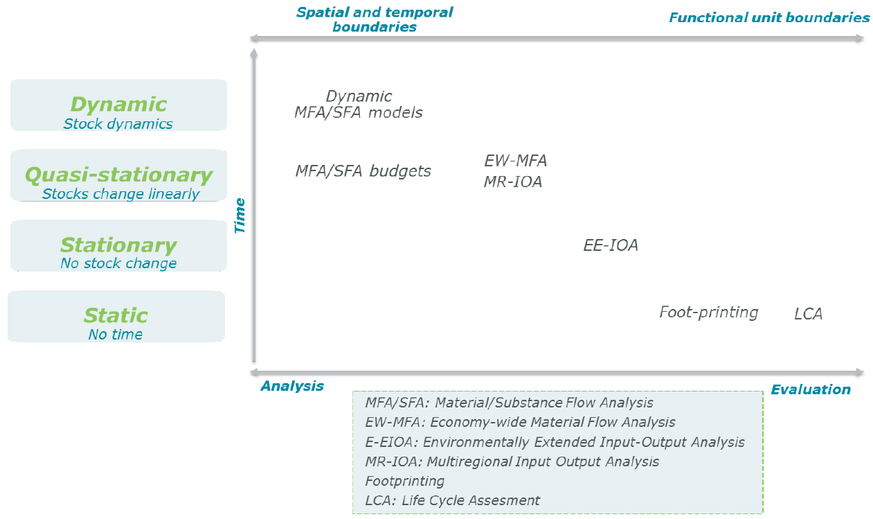 image - Assessment of different MFA approaches and related tools, and the way they integrate time (vertical axis) and space (horizontal axis) in their analysis