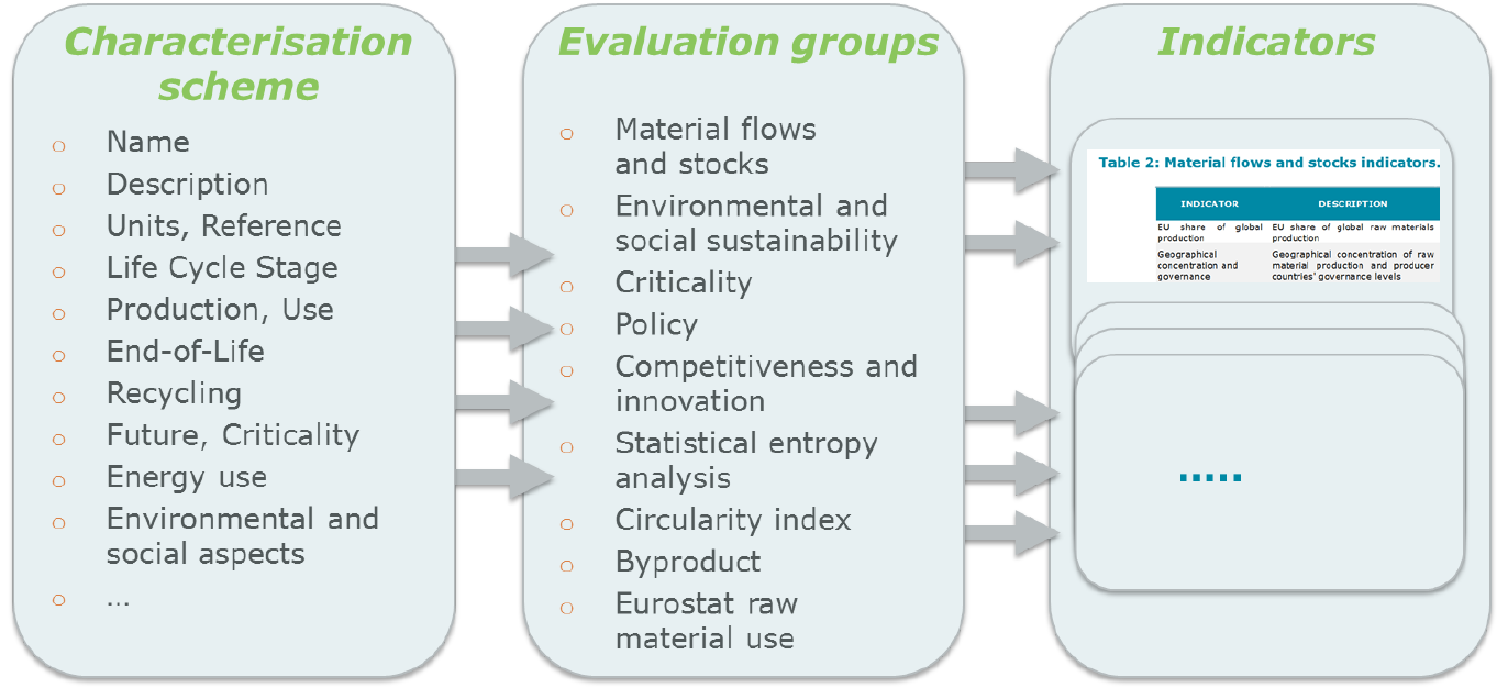 image - Characterisation and evaluation of indicators