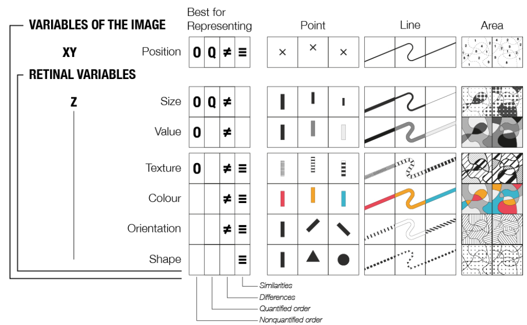 image - Foundational variables of graphical perception and their strengths and weaknesses (Bertin, 1983).