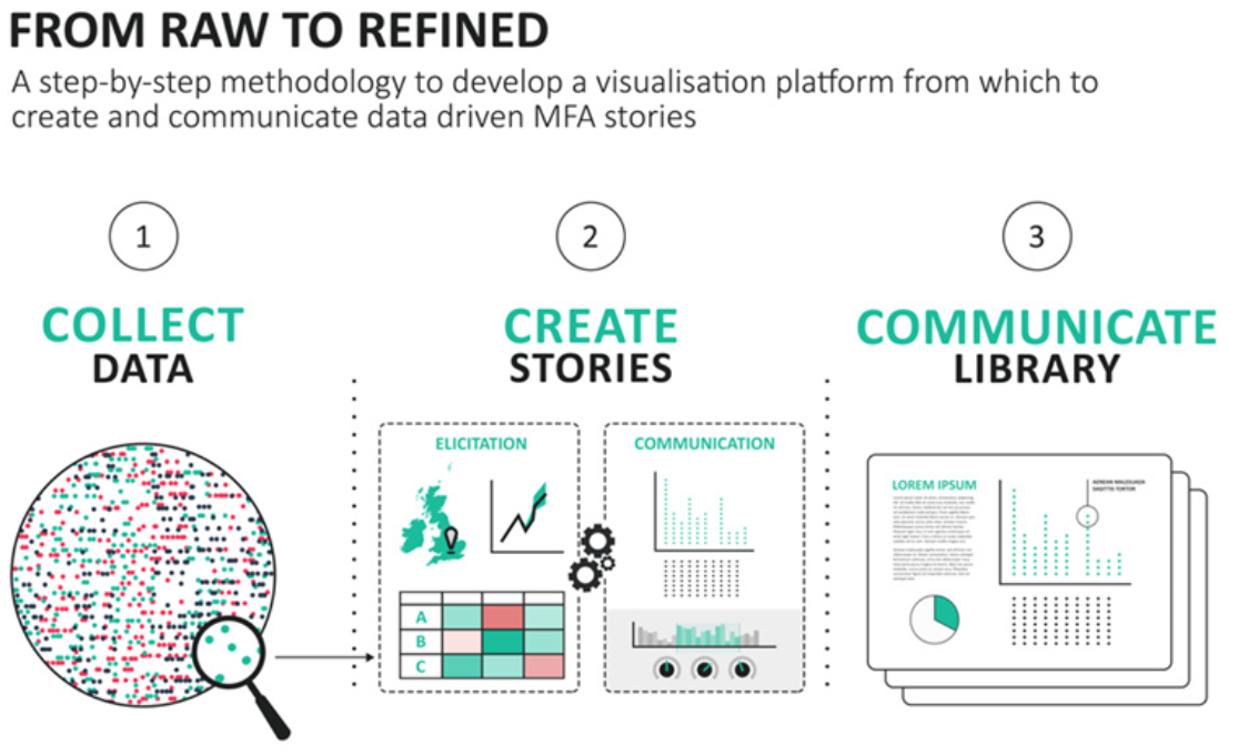 image - A systematic approach to developing data driven MFA visual stories