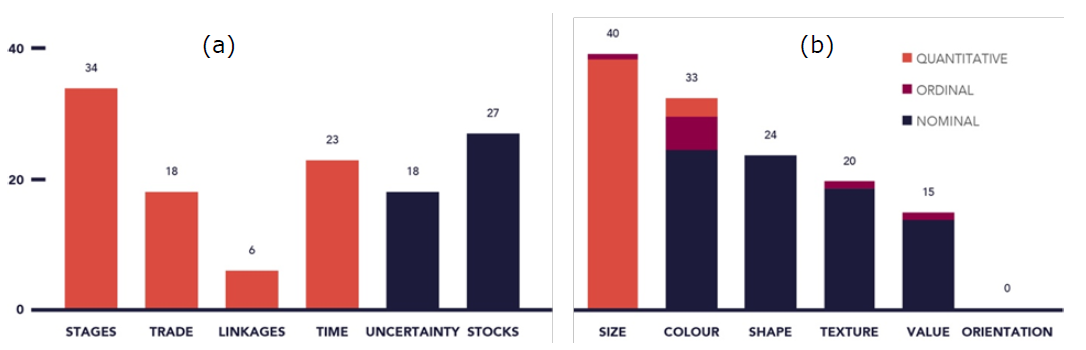 image - An analysis of the frequency of use of (a) the core framework dimensions (see section 3, plus uncertainty and stocks) and (b) Bertin’s retinal variables included in examined MFA studies