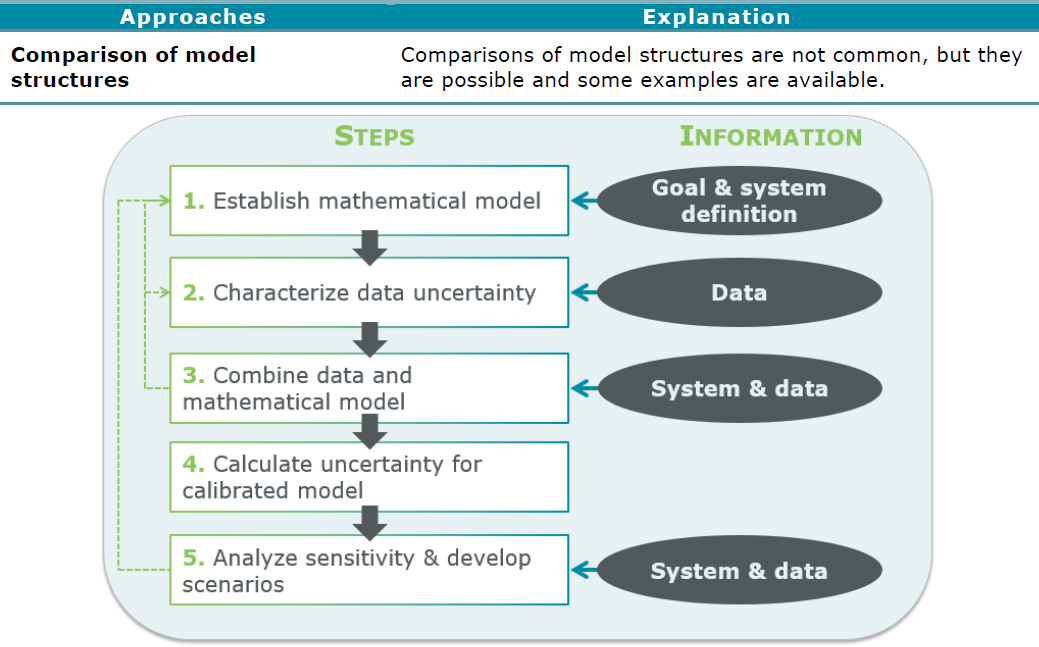 image - Schematic illustration of a systematic procedure for uncertainty analysis in MFA