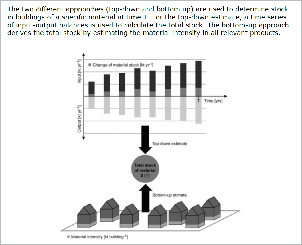 image - Top-down and bottom-up approach use in estimating material stocks (Laner and Rechberger 2016)