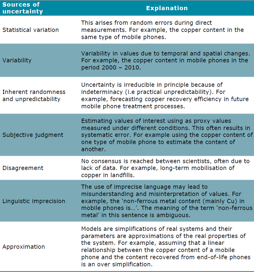 image - Sources of uncertainty