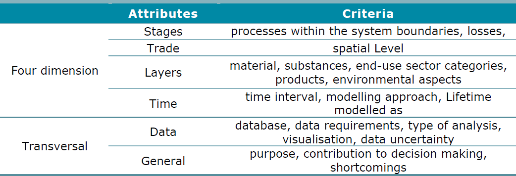 image - Criteria to characterize MFA models